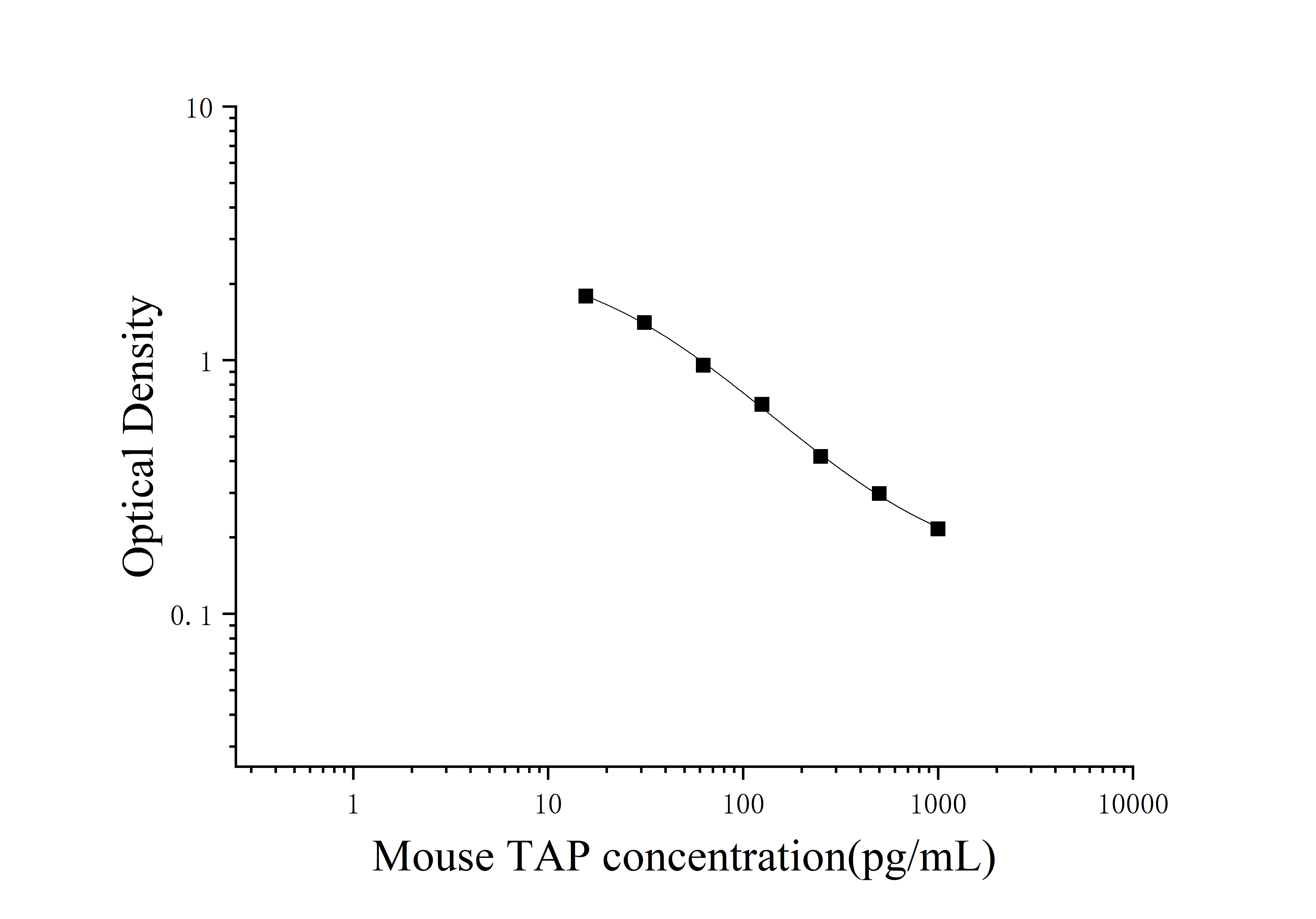 Mouse Trypsinogen Activation Peptide (TAP) ELISA Kit Mouse Trypsinogen Activation Peptide (TAP) ELISA Kit